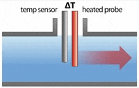 thermal flow meter 
