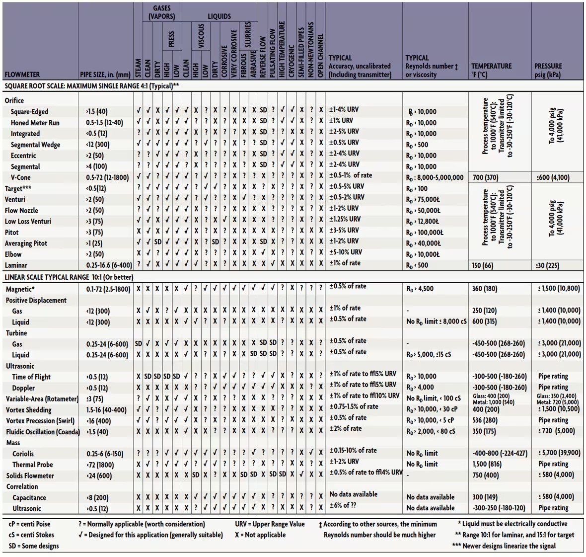 flow-meter-selection-table