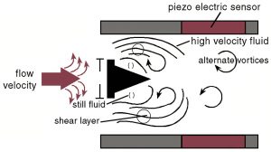 vortex-flow-meter