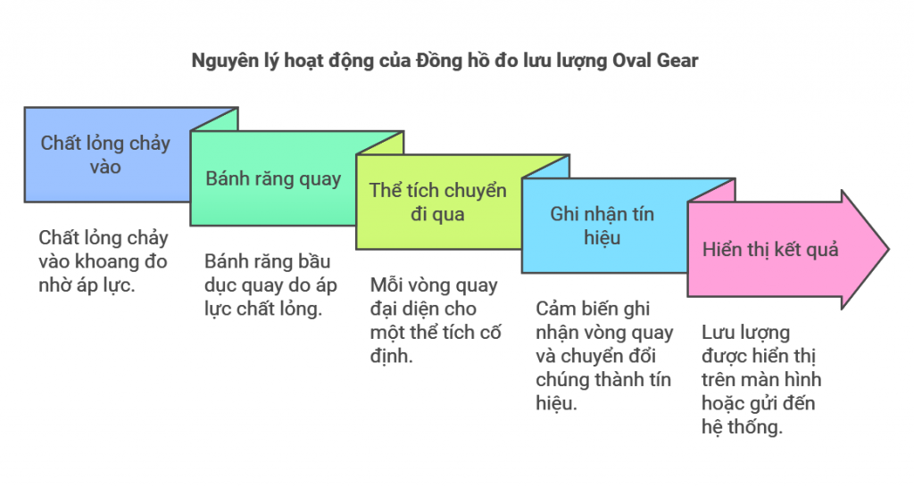 oval gear flow meter 