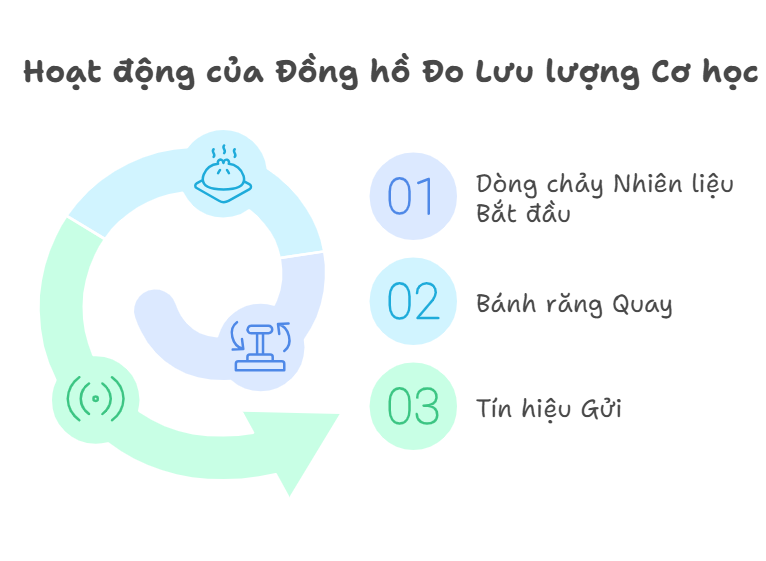 đồng hồ đo lưu lượng xăng dầu 