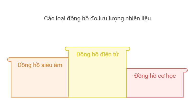 đồng hồ đo lưu lượng xăng dầu 